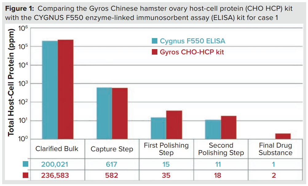 Gyrolab 高通量宿主细胞蛋白分析支持下游工艺开发
