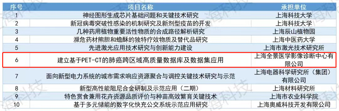 上海全景医学影像诊断中心获得上海市 2022 年度中央引导地方科技发展资金资助