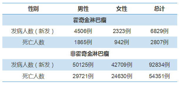 世界淋巴瘤日：它善「伪装」、易误诊，但多数仍可治愈