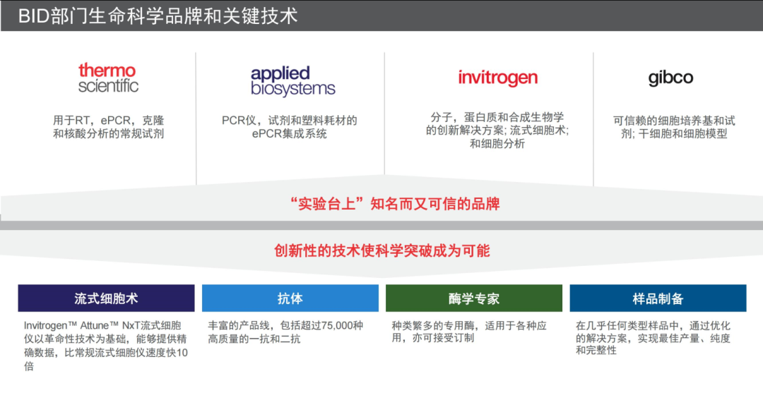 【新增产品线】赛默飞BID免疫学产品线