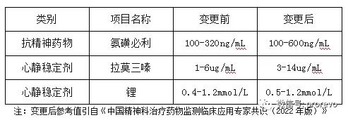 血药浓度部分项目信息变更通知