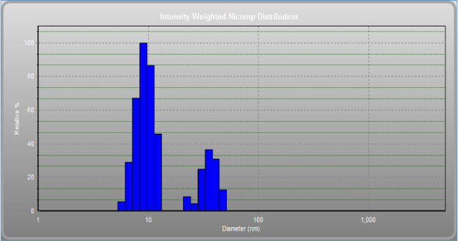 BS ISO 22412:2017粒度分布：动态光散射解读