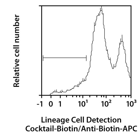 Lineage Cell Depletion Kit, mo