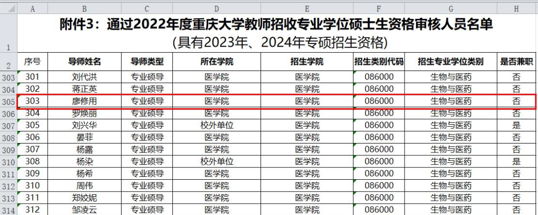 重庆大学附属黔江医院 3 名教师成为重庆大学硕士生导师