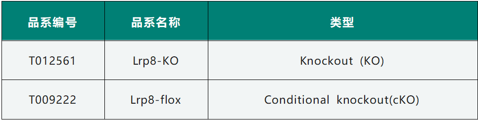 治疗三阴性乳腺癌的一个潜在位点-LRP8
