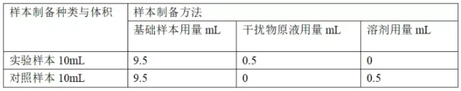 PCR试验的干扰物及干扰物样品的制备
