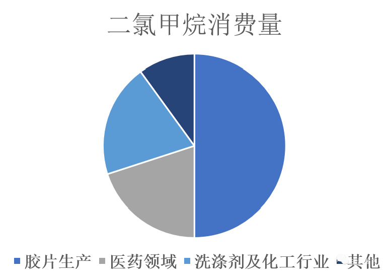 二氯甲烷：虽然有点毒，但能海纳百川