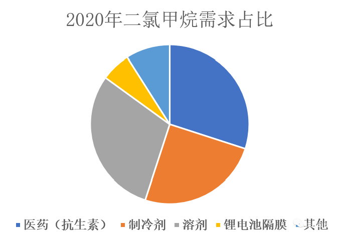 二氯甲烷：虽然有点毒，但能海纳百川