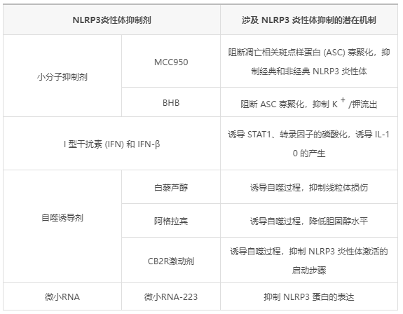 科“炎”直通车丨NLRP3炎性小体激活调控与靶向药物研究综述