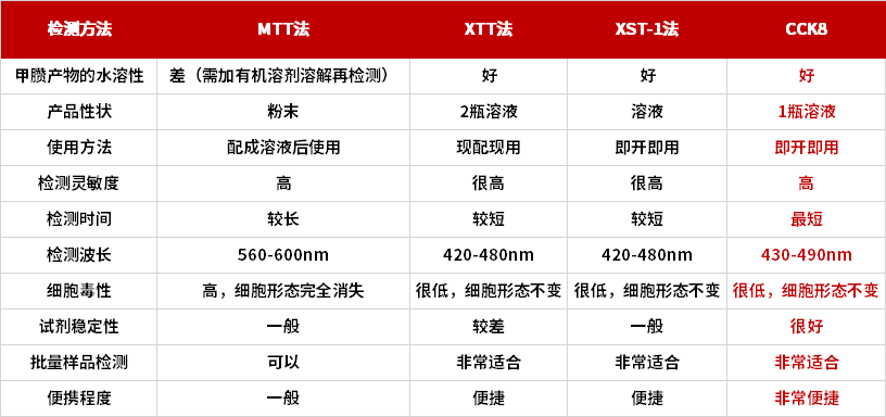 CCK-8 | 细胞活性实验小Tips