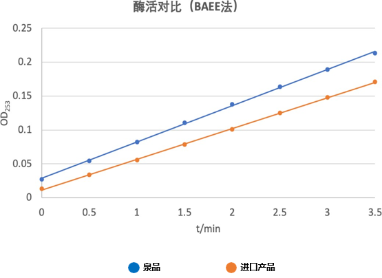“泉品”推出胰蛋白酶系列产品，用户可申请试用