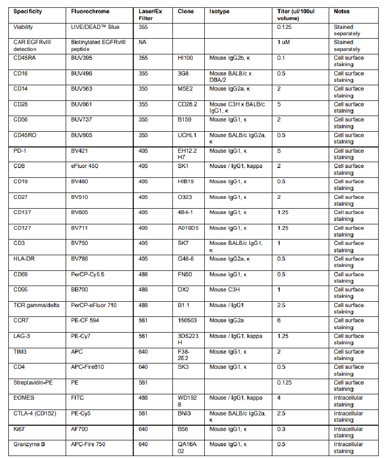 CAR-T细胞产品的免疫表型影响临床疗效，EGFRvIII 特异性 CAR-T细胞的PD-1表达可预测复发性脑胶质瘤的治疗效果