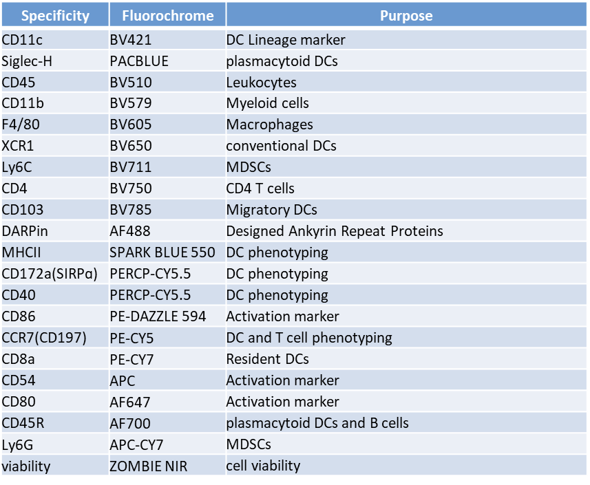 Big Panel Theory系列之-1管21色小鼠DC细胞研究方案