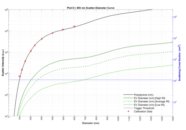 细胞外囊泡（EV）研究火热，我们应该怎样测好小颗粒样本？