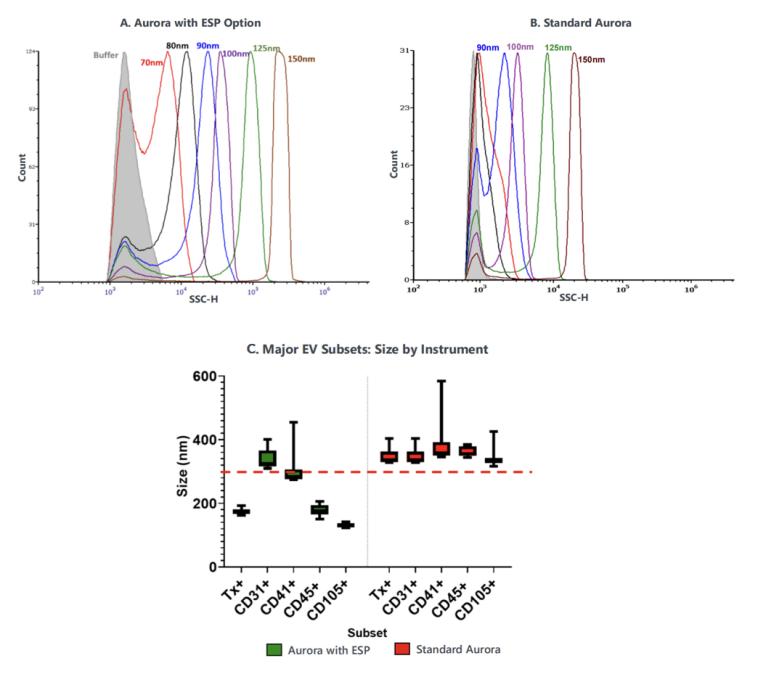 细胞外囊泡（EV）研究火热，我们应该怎样测好小颗粒样本？