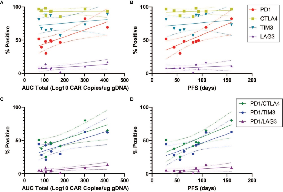 CAR-T细胞产品的免疫表型影响临床疗效，EGFRvIII 特异性 CAR-T细胞的PD-1表达可预测复发性脑胶质瘤的治疗效果