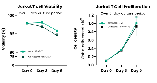 Akron人AB血清供体筛查数据