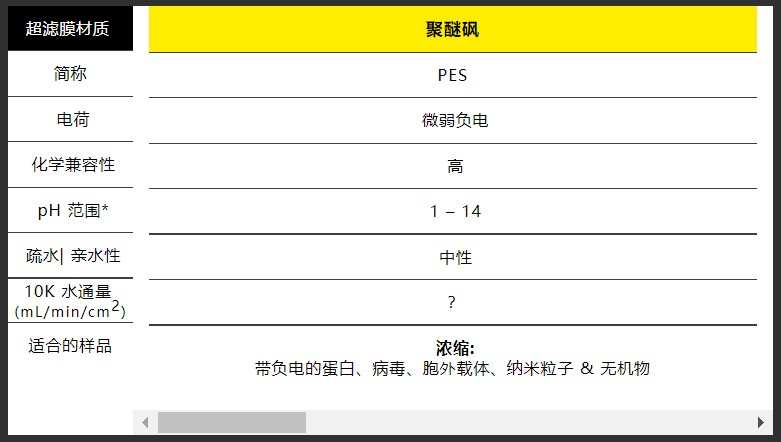 什么？竟然有四种膜材的超滤管来匹配多样化的样品？