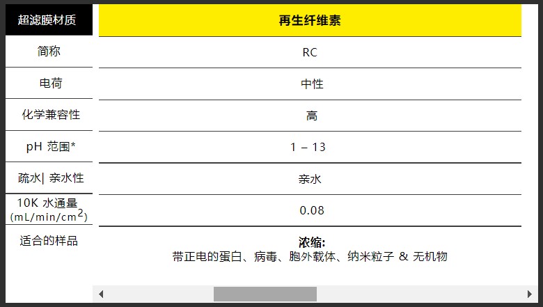什么?竟然有四种膜材的超滤管来匹配多样化的样品?