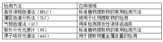 植物提取物常用检测方法