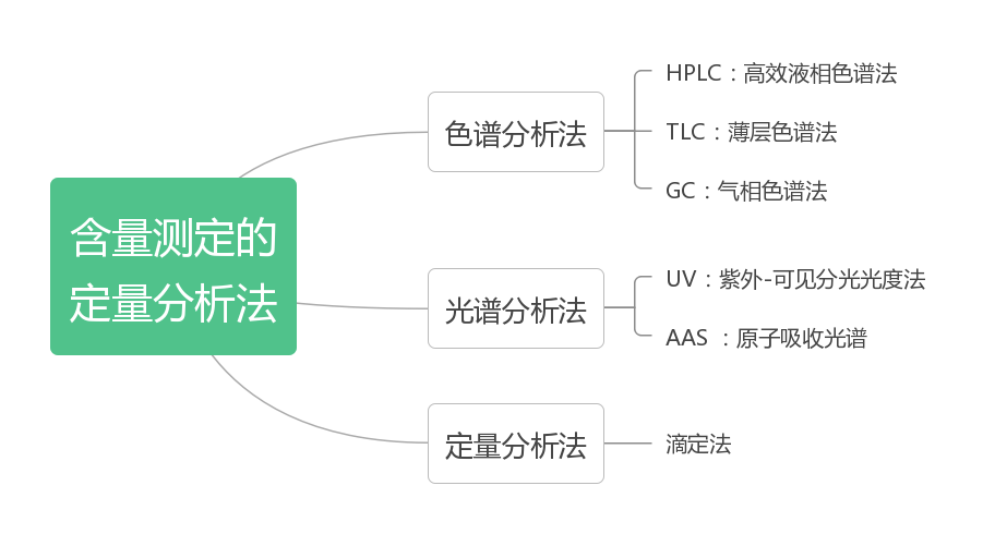 植物提取物常用检测方法