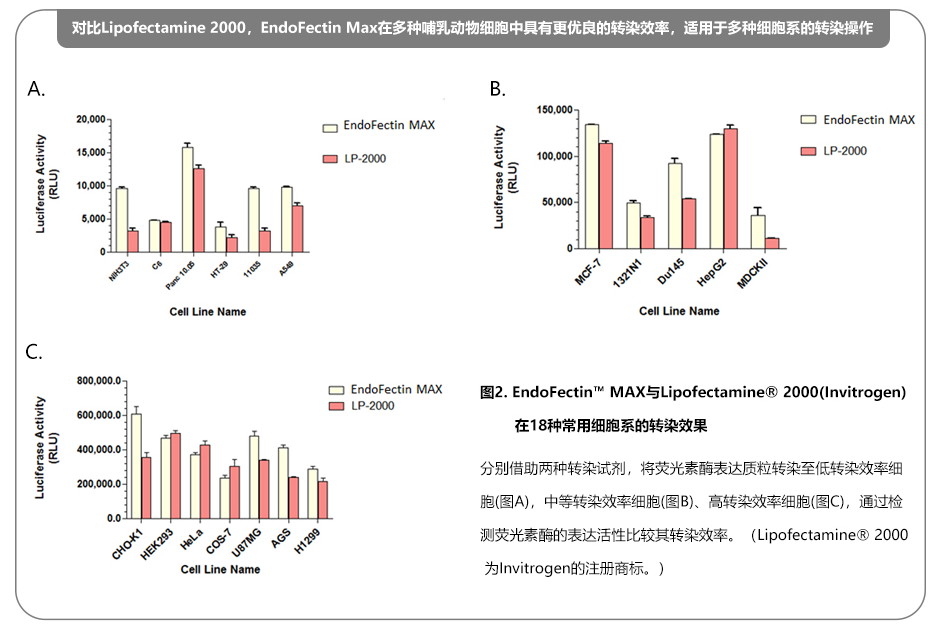 EndoFectin™ Max转染试剂