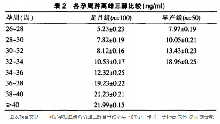 游离雌三醇对早产的警示作用