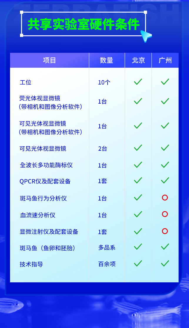环特斑马鱼共享实验室:北京广州双城同开,等您来约!