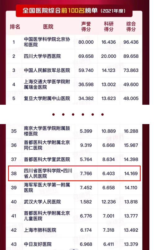 最新中国医院排行榜公布 四川省人民医院位居全国 38 位