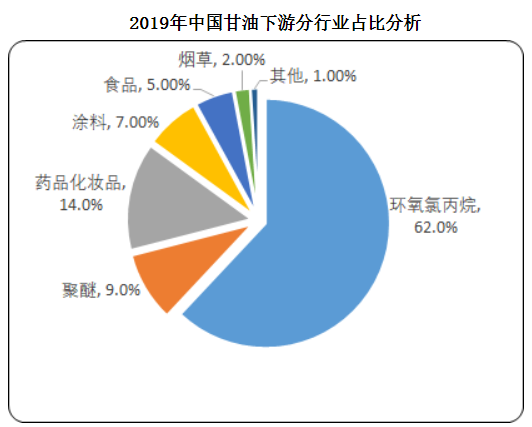 甘油——做辅助也是一把好手
