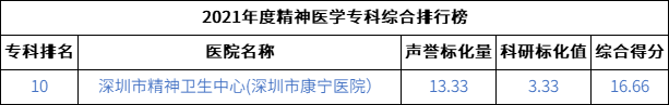 双榜前十！深圳市康宁医院再度位列复旦版中国医院排行榜前十名