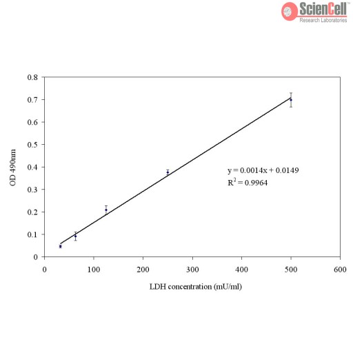 ScienCell8078 LDH细胞*性检测试剂盒 LDH