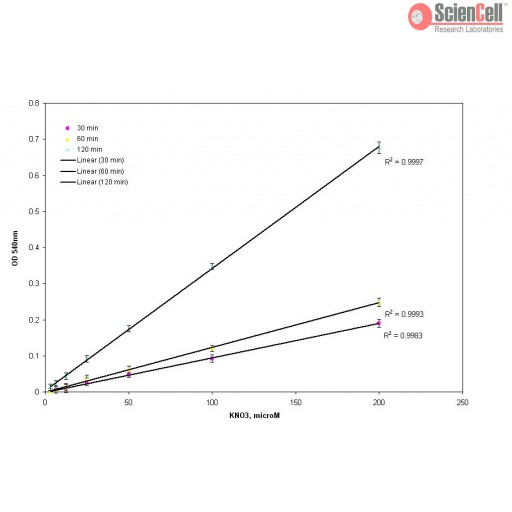 ScienCell8098一氧hua氮比色法检测试剂盒 NO