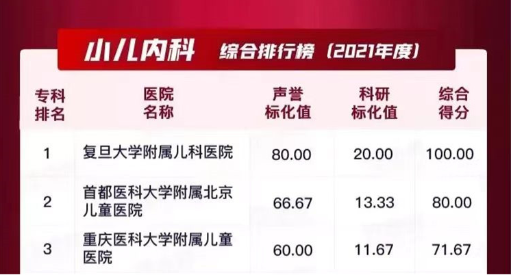 重庆医科大学附属儿童医院在 2021 年度复旦医院排行榜全国儿童专科医院中蝉联第三位