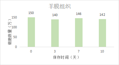 围产组织采集、保存及运输专家