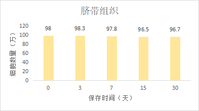 围产组织采集、保存及运输专家