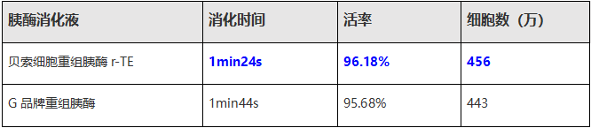 贝索细胞专治贴壁细胞“消化不良”