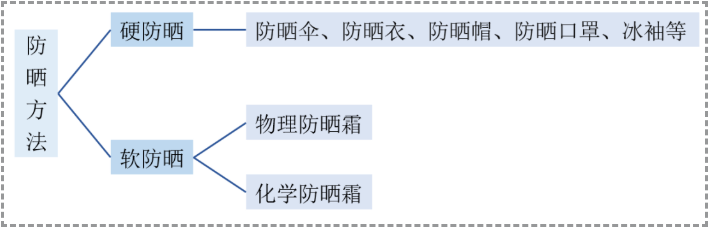 是皮肤的防晒衣，也是药物的遮光伞