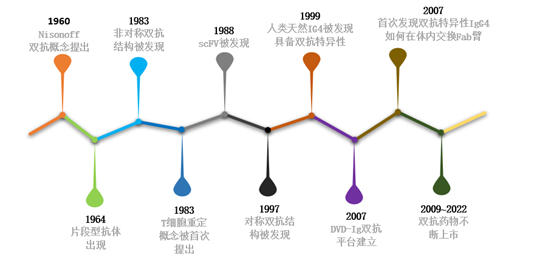 如何加速双抗研发的进程？