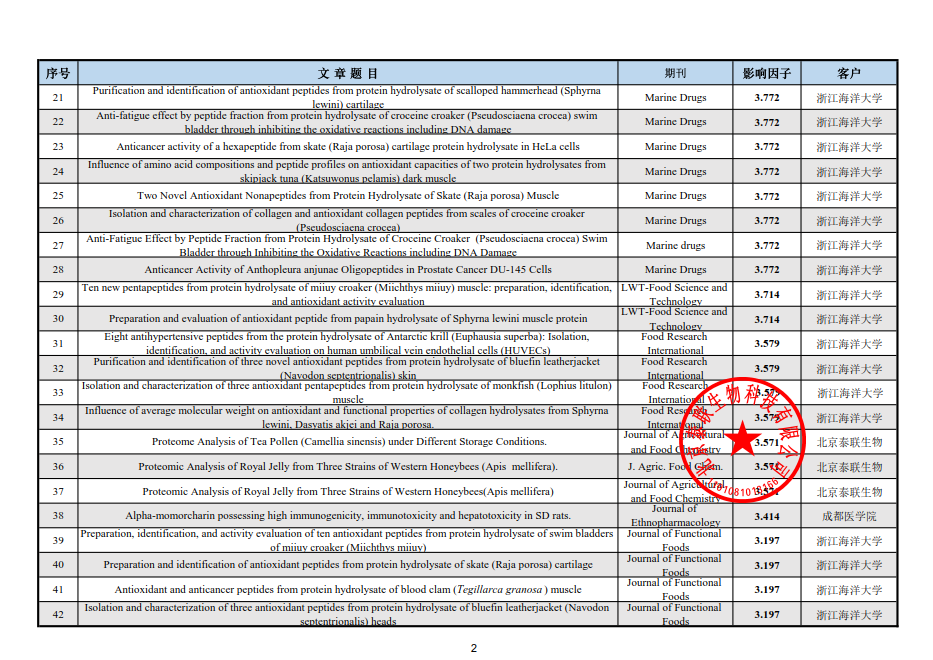 公司 近几年发表文献