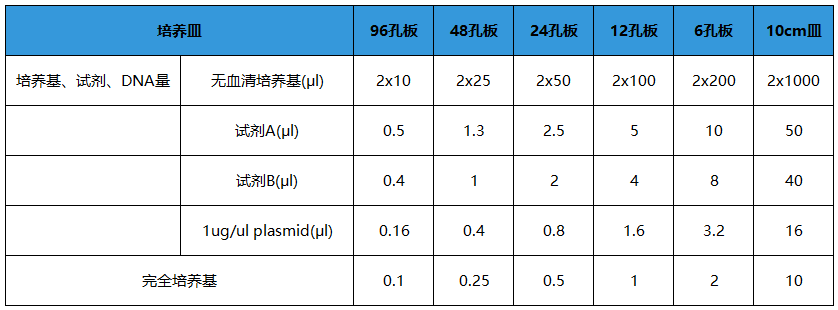 基因的编辑调控技术—转染，您了解多少？