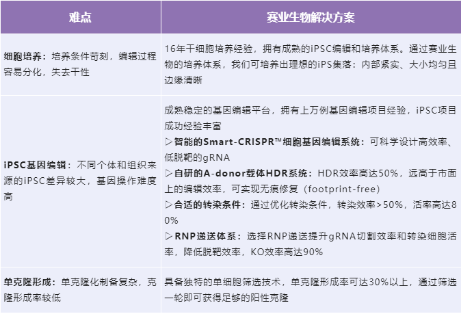 iPSC体外疾病模型研究平台上线啦！助力开启细胞与基因治疗新时代