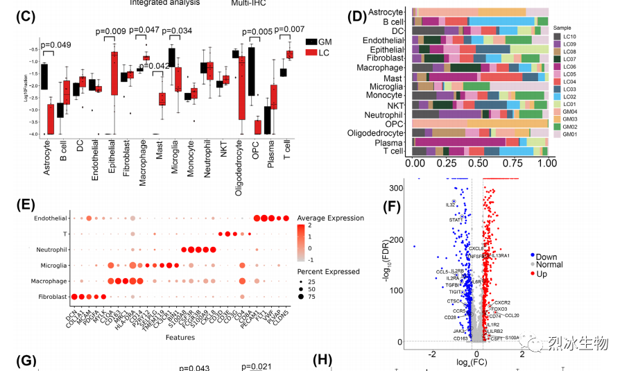 【烈冰助力】神经胶质瘤和肺癌脑转移的单细胞肿瘤微环境解析
