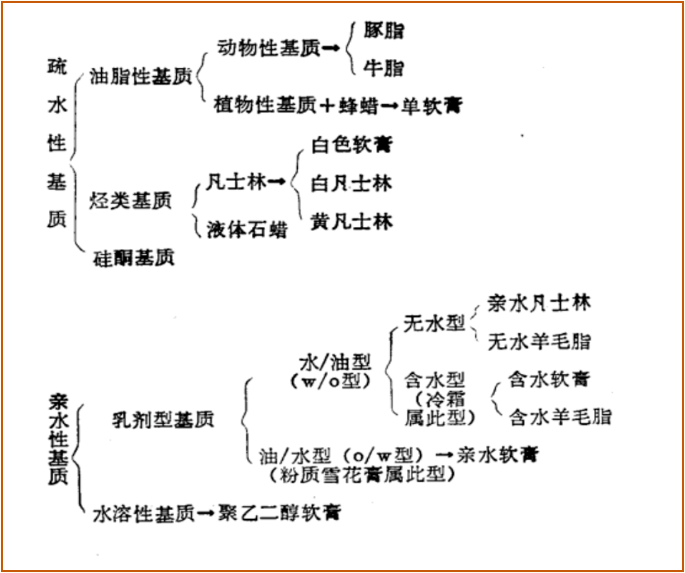 选对基质，软膏成功一半