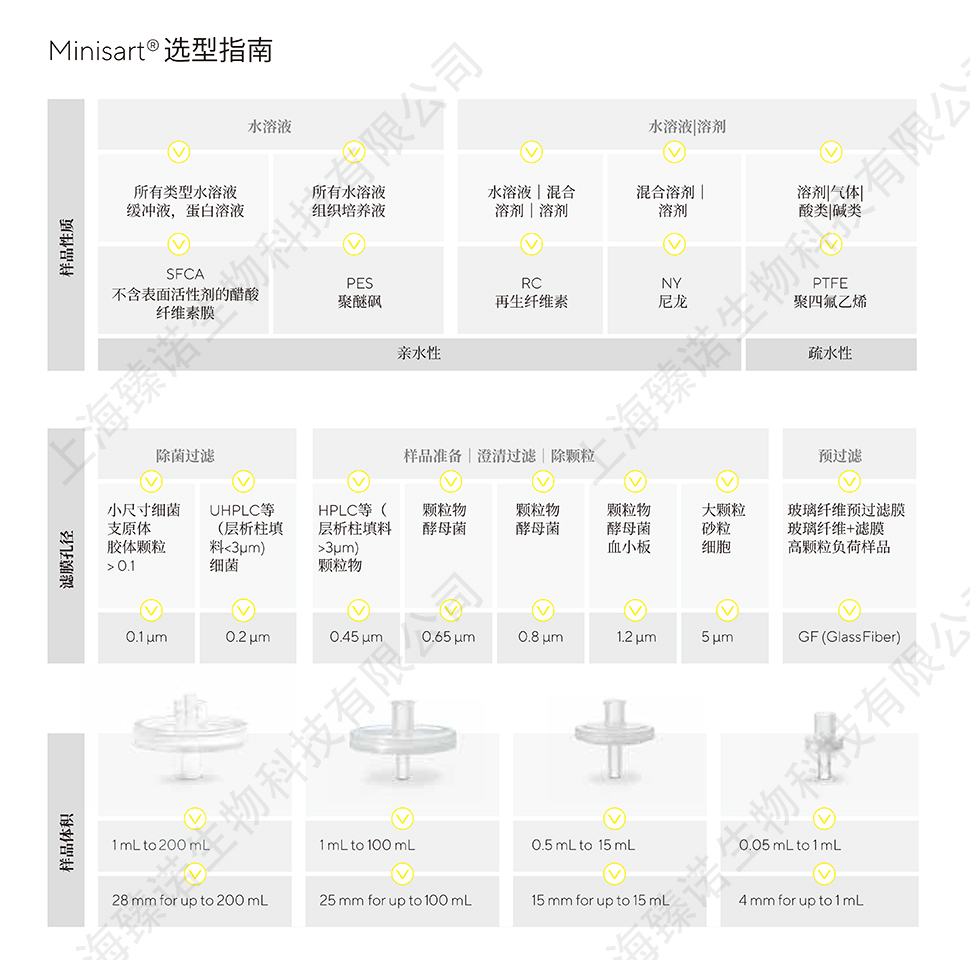 赛多利斯 Minisart SRP（疏水PTFE）15mm 