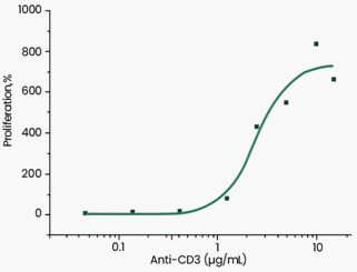 GMP级人源化CD3抗体 (humanized OKT3, 