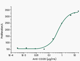 GMP级人源化CD3抗体 (humanized OKT3, 