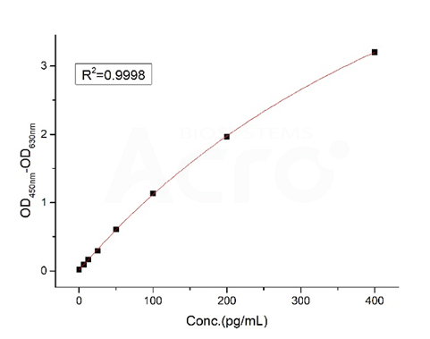 药物免疫原性评估之细胞因子检测