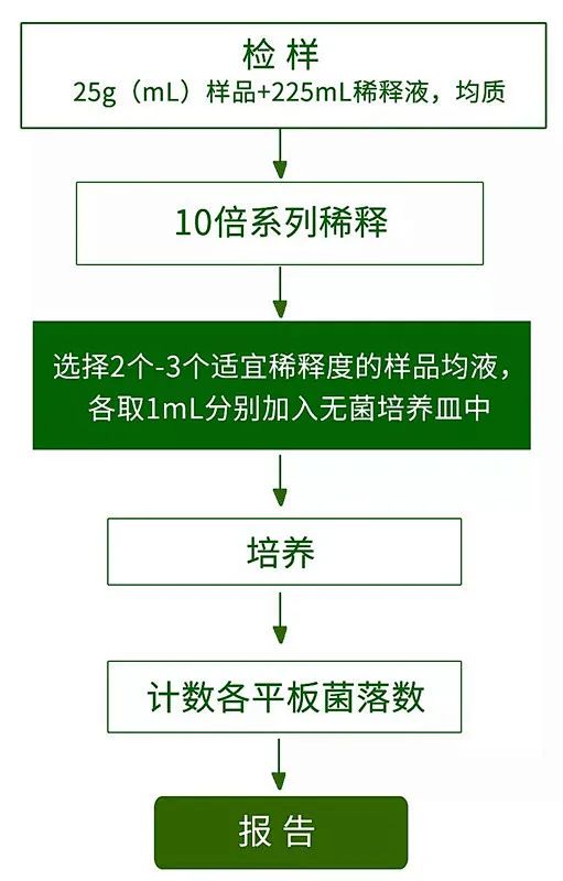 全面解析丨菌落总数检测知识汇总,新手必看~