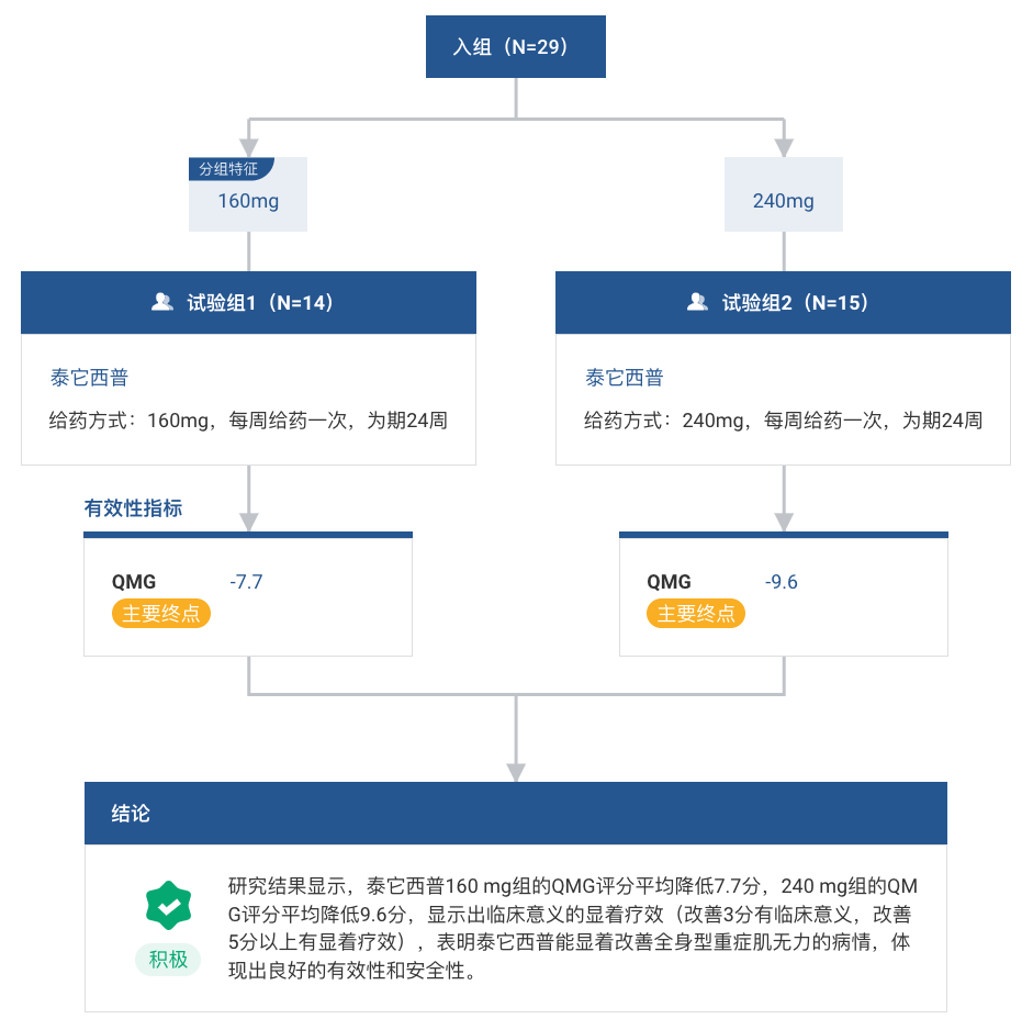 针对重症肌无力荣昌生物泰它西普启动Ⅲ期临床试验